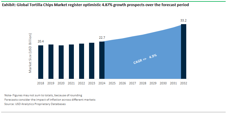 Tortilla Chips Market Size Outlook